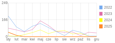 Wykres roczny blog rowerowy djk71.bikestats.pl